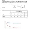 消臭対策、試験結果